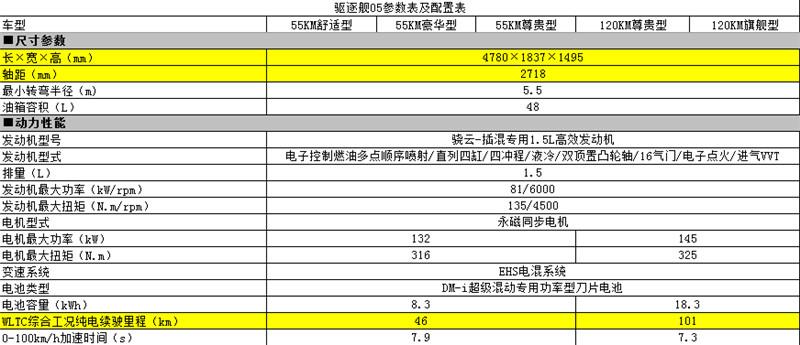 超17项全系标配，驱逐舰05详细配置曝光