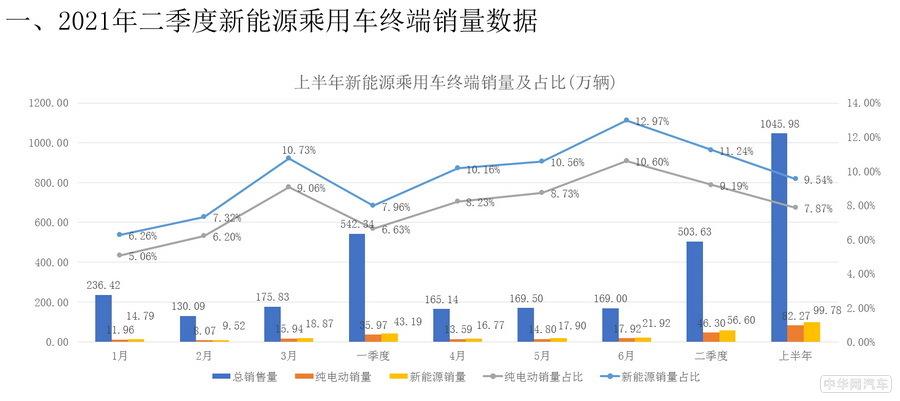 二季度新能源乘用车销量数据在京发布