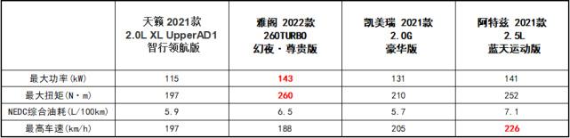 论舒适 天籁、雅阁、凯美瑞、阿特兹