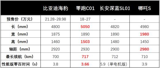 指标增加、买车还有补贴，20万买纯电四小龙怎么选？