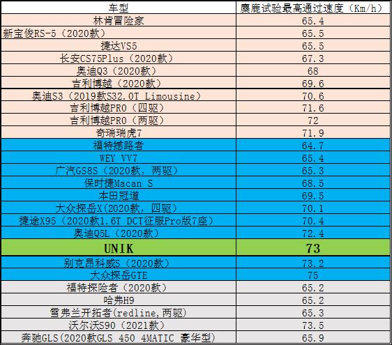 SUV车型的操控极限有多强？看看多款车型的麋鹿测试成绩