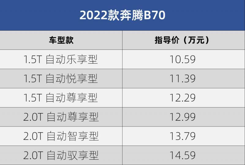 售10.59-14.59万元 2022款奔腾B70上市