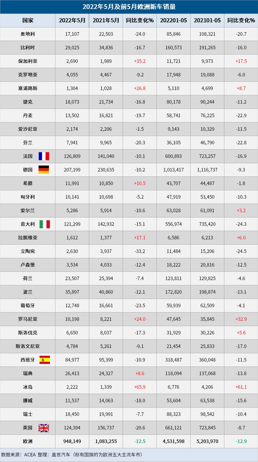 5月欧洲车市 销量连跌11个月 下半年或迎来曙光