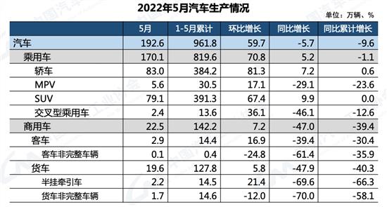 中汽协：5月新能源汽车销售44.7万辆