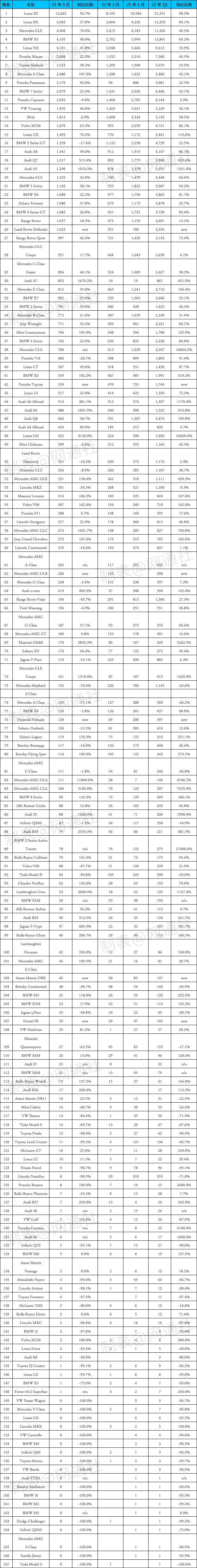 进口车3月销量同比增加31% 雷克萨斯稳居第一