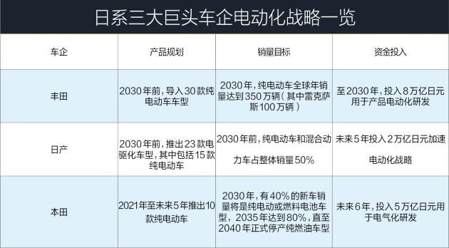 日系车企发威造电动车 PPT造车代表们怕了吗？