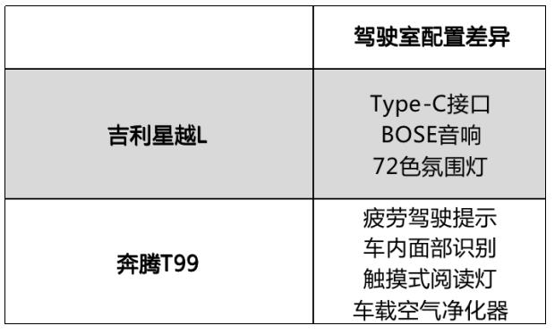 吉利星越L VS 奔腾T99，自驾出行应该选哪款？