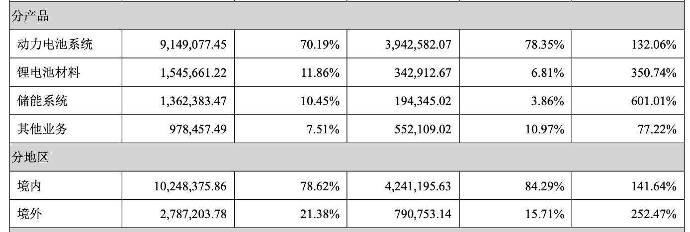 宁德时代2021年净赚159亿元