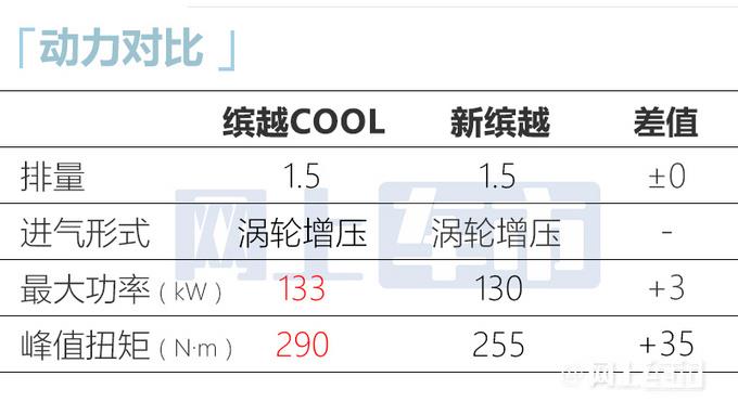 放弃三缸！吉利缤越COOL正式上市9.98万起售