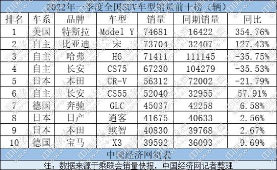 Model Y、宋斩获Q1冠亚军 新老势力激战SUV