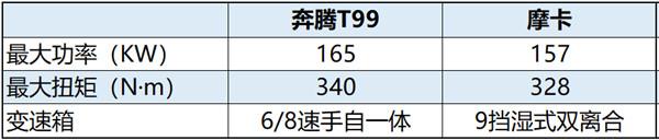 开过奔腾T99，再开摩卡，年末购车大气实用该选谁