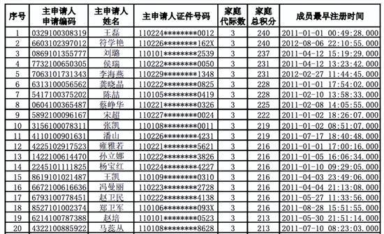 2022北京新能源小客车指标配置结果公布