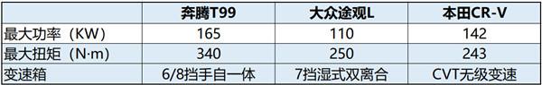 中日德15万级SUV大PK，谁才是15万级SUV硬核之王