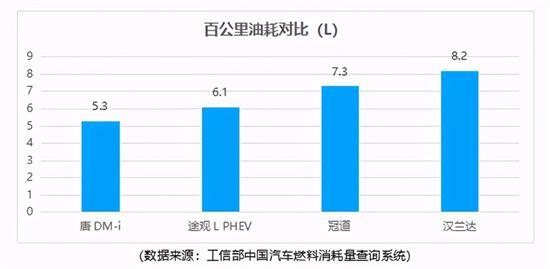 一个月不加油 又大又省的唐DM-i了解一下