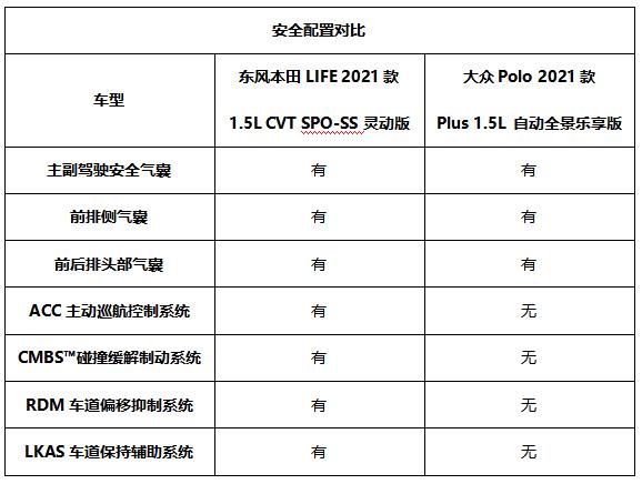 A0级精品小型车对比，东风本田LIFE和大众Polo Plus，谁更值得一看？