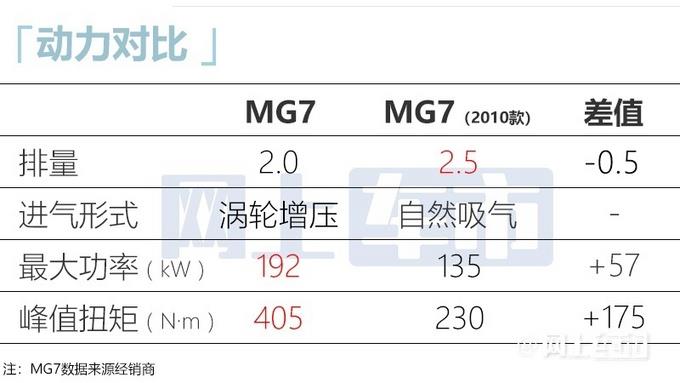 名爵全新MG7七天后首发！配电动尾翼+无框车门