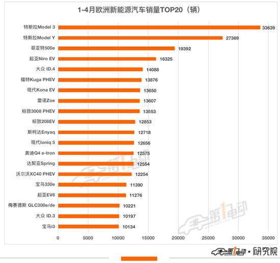 4月欧洲新能源车销量榜：菲亚特500e夺冠