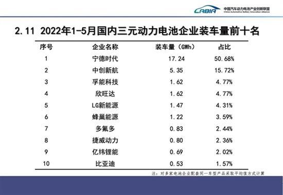 5月国内动力电池装车量：宁德时代以一打七