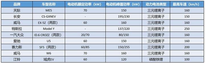 新款Model Y/ID.6 CROZZ等SUV申报信息