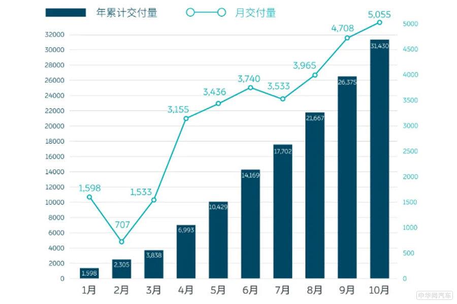 三车热销/再创新高 蔚来10月共交付新车5055台