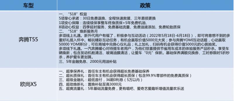 10万SUV内卷竞争 奔腾T55pk欧尚X5互有胜负