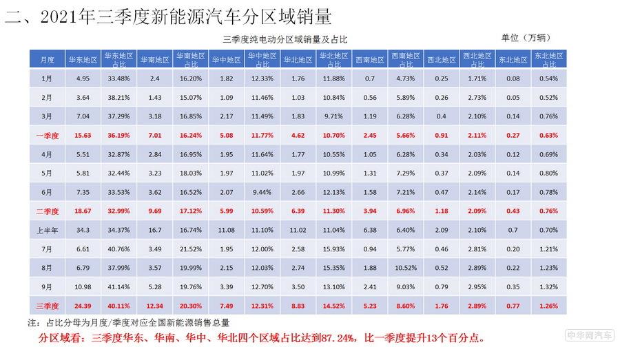 三季度新能源乘用车终端销量数据发布