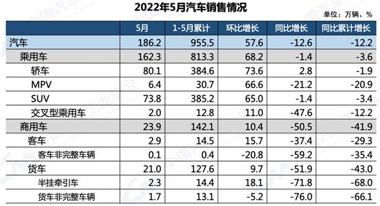 中汽协：5月新能源汽车销售44.7万辆