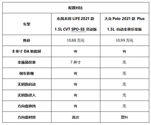 A0级精品小型车对比，东风本田LIFE和大众Polo Plus，谁更值得一看？