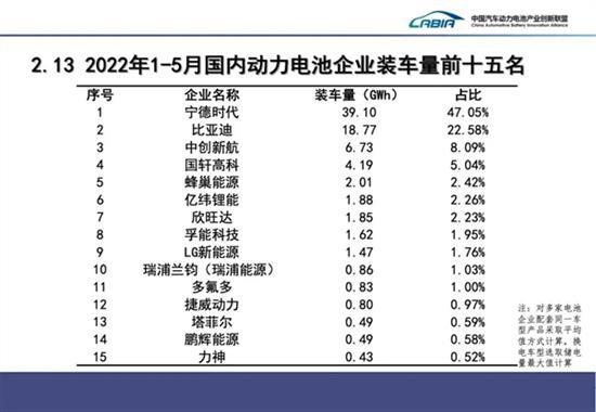 5月国内动力电池装车量：宁德时代以一打七