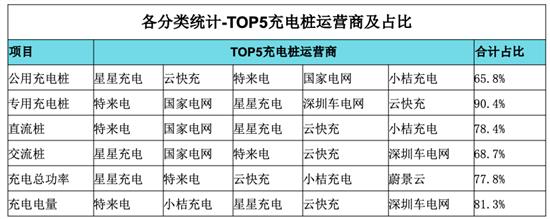 截至2022年5月全国充电桩保有量358.1万台