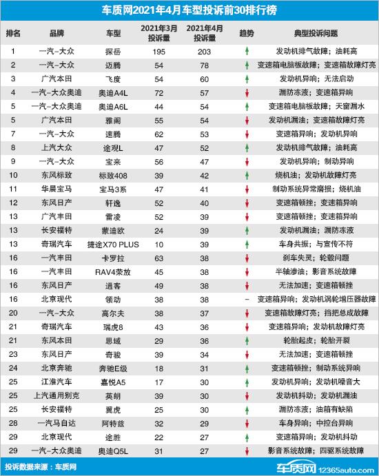 探岳/迈腾/飞度投诉增长 4月国内汽车投诉排行