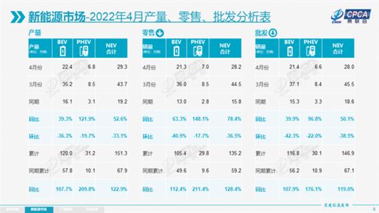 乘联会4月乘用车零售量 同比下降57万辆