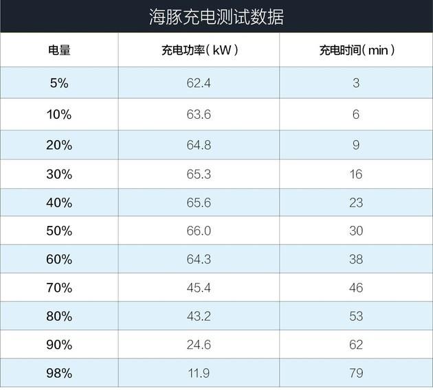 零百加速10.4s/续航里程可达405km 深度测试比亚迪海豚