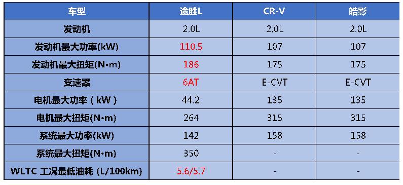 CR-V、皓影和途胜L，谁才是你心中的白月光