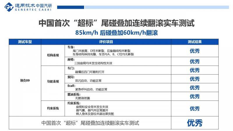 领克09成功完成中国首次超标尾碰叠加连续翻滚实车测试