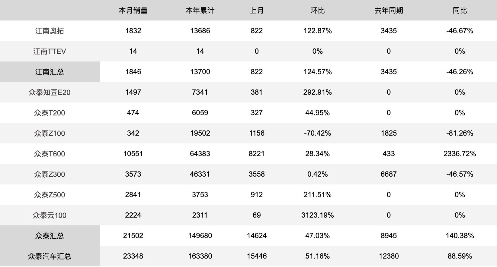 股票涨停！众泰汽车60亿定增重启市场