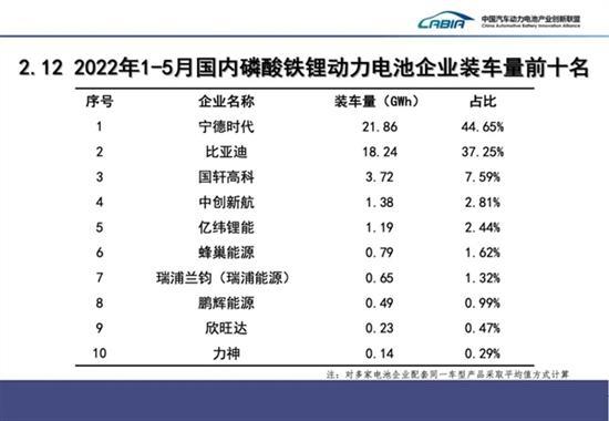 5月国内动力电池装车量：宁德时代以一打七