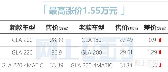 奔驰新款GLA官方涨价！28.39万起售 增2.0T动力