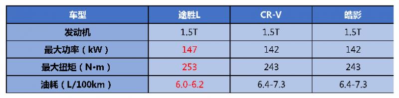 CR-V、皓影和途胜L，谁才是你心中的白月光