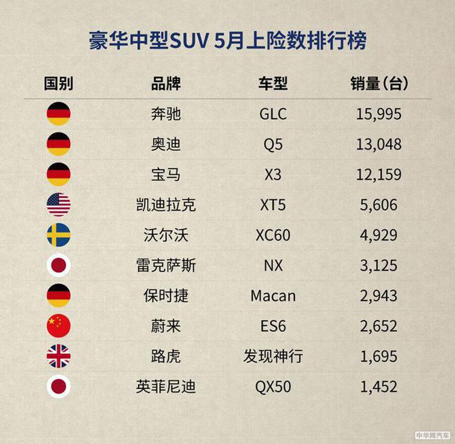 5月上险数据公布 蔚来ES6蝉联纯电SUV销冠