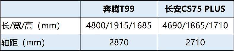 奔腾T99正面硬扛CS75 PLUS，软硬实力不言而喻