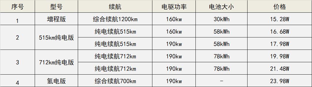 长安深蓝C385增程版15.28万 续航1200公里