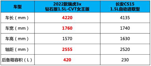 一句话形容长安CS15和瑞虎3x钻石版：既生瑜，何生亮