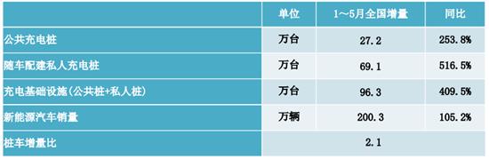 截至2022年5月全国充电桩保有量358.1万台