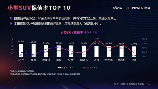 实力与口碑并存，XR-V成小型SUV常青树