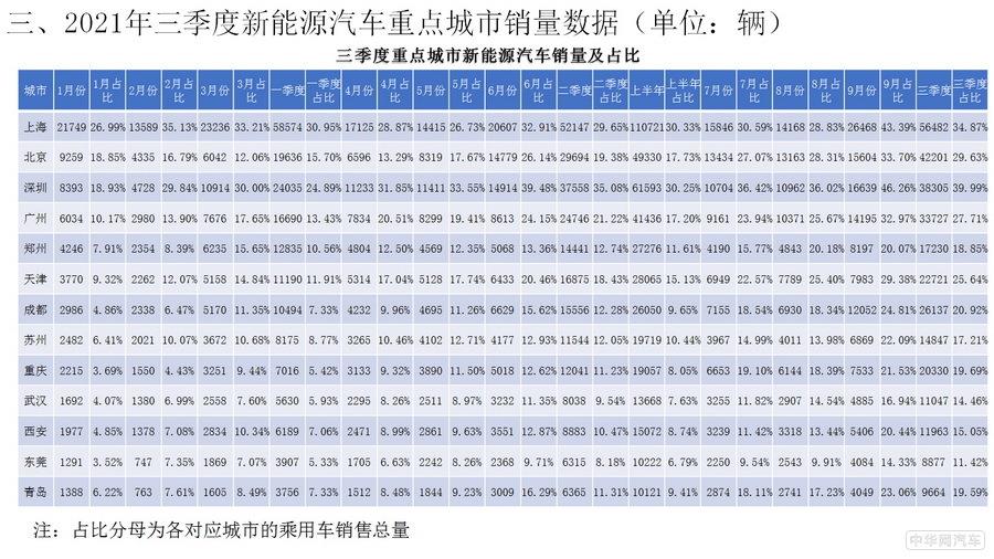 三季度新能源乘用车终端销量数据发布