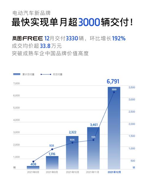 最快突破单月3千辆交付 岚图FREE 12月交付3330辆