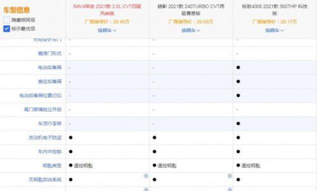 20万买辆SUV回家过年 标致4008/皓影/荣放谁更有实力？