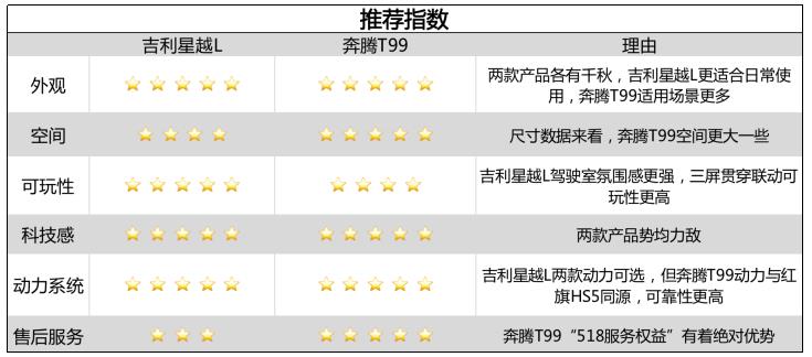 吉利星越L VS 奔腾T99，自驾出行应该选哪款？