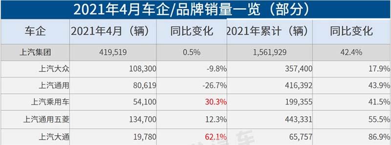 上汽通用销量同比下跌26.71% 内外夹击亟待破局